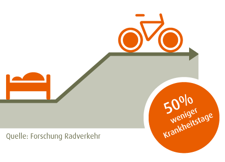 Fahrrad fahrende Mitarbeiter sind deutlich weniger krank als Kollegen, die anders zum Arbeitsplatz pendeln